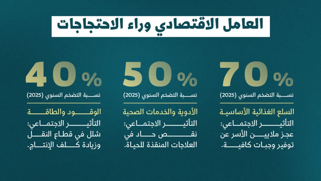 العامل الاقتصادي وراء الاحتجاجات