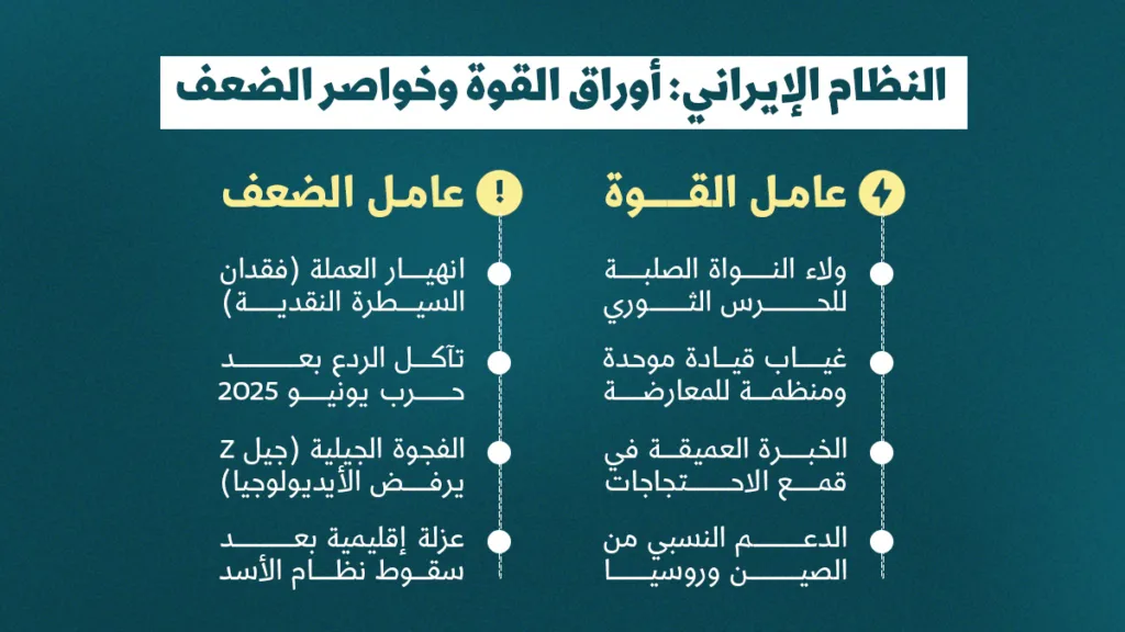 النظام الإيراني: أوراق القوة وخواصر الضعف