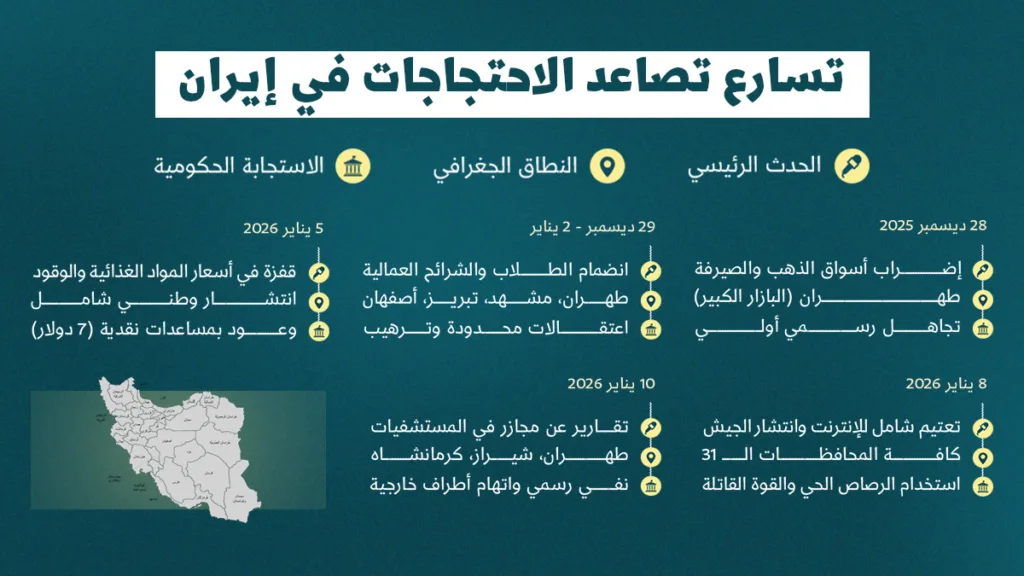 تسارع تصاعد الاحتجاجات في إيران